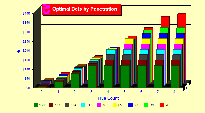 Card Counting Bet Spread