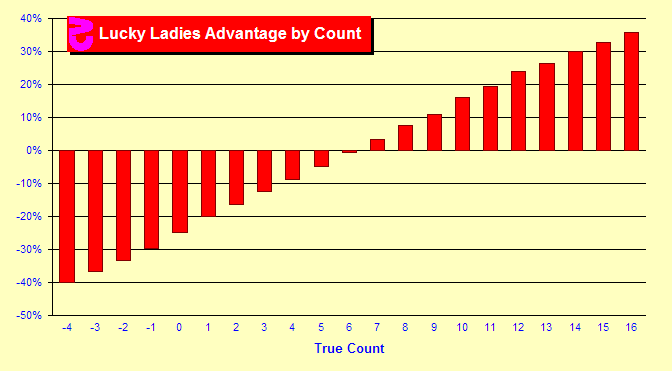 Card Counting Bet Spread