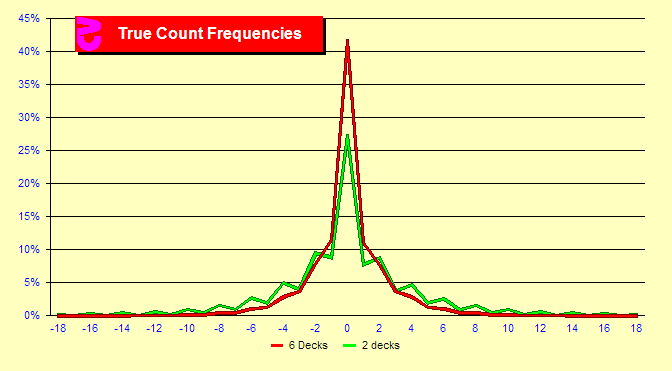 Blackjack True Count Frequencies