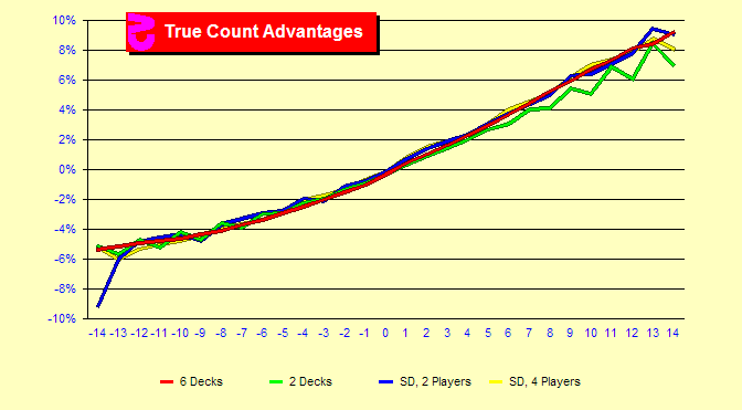 Blackjack Counting Chart