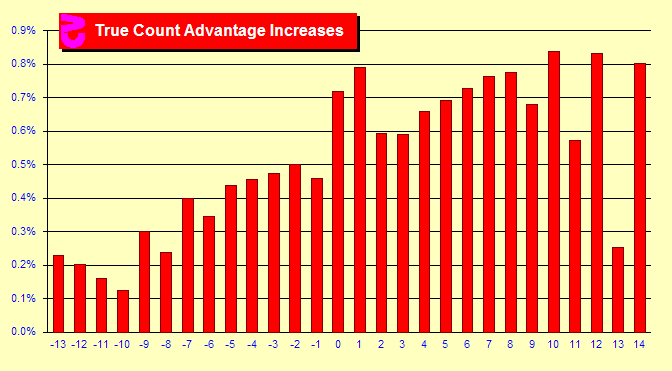 Blackjack Counting Chart