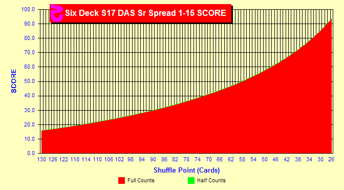 Card Counting Bet Spread