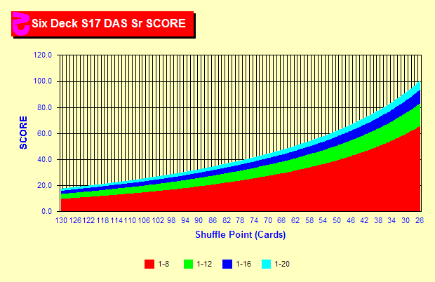 Card Counting Bet Spread