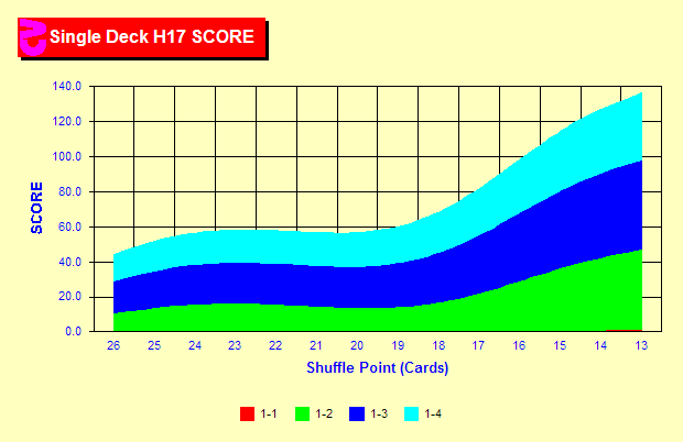 Card Counting Bet Spread