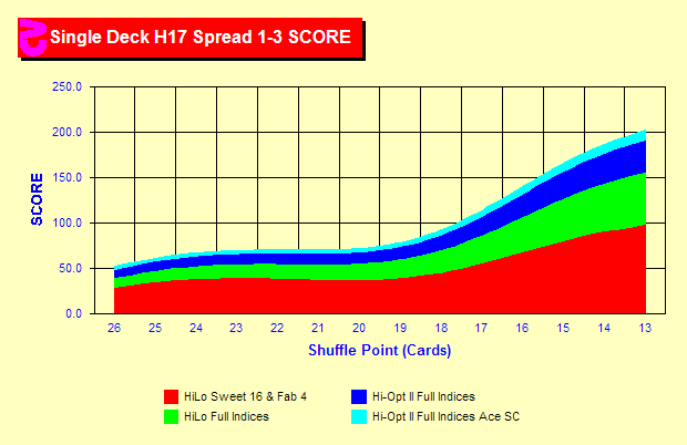 Hi Lo Card Counting Chart