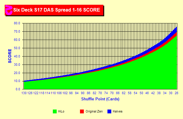 Card Counting Strategy Chart