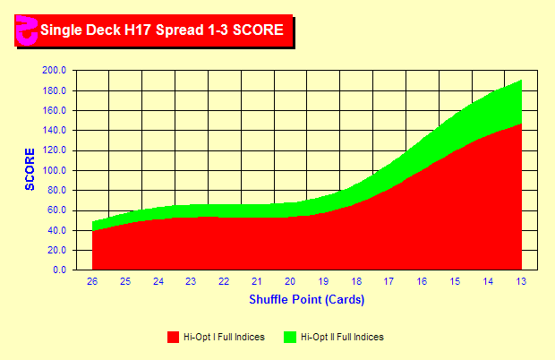 Card Counting Strategy Chart